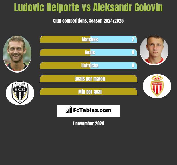 Ludovic Delporte vs Aleksandr Golovin h2h player stats