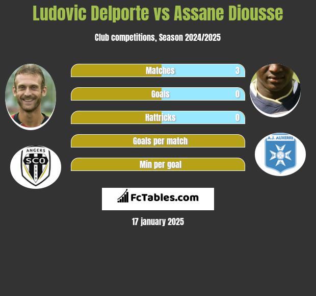 Ludovic Delporte vs Assane Diousse h2h player stats