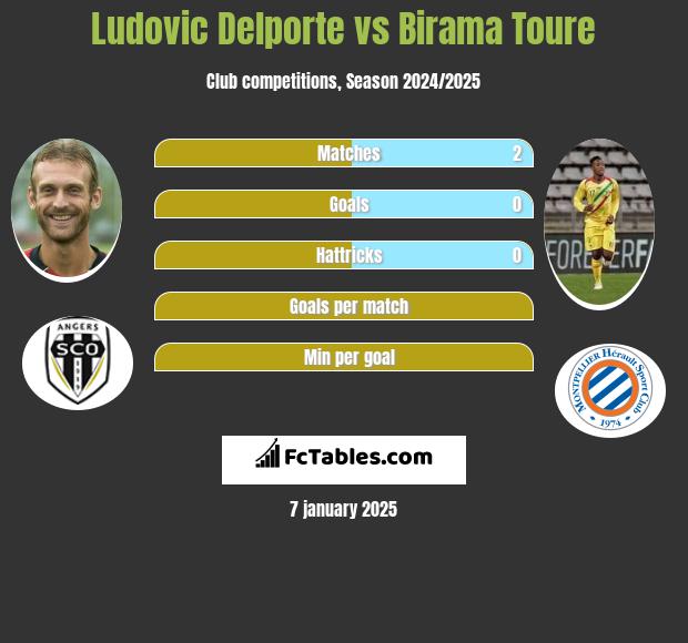 Ludovic Delporte vs Birama Toure h2h player stats