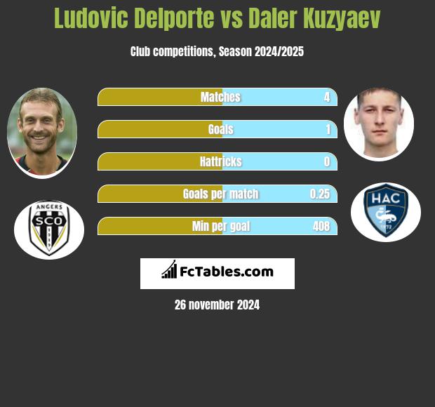 Ludovic Delporte vs Daler Kuzyaev h2h player stats