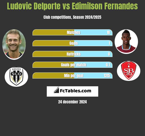 Ludovic Delporte vs Edimilson Fernandes h2h player stats