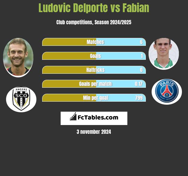 Ludovic Delporte vs Fabian h2h player stats