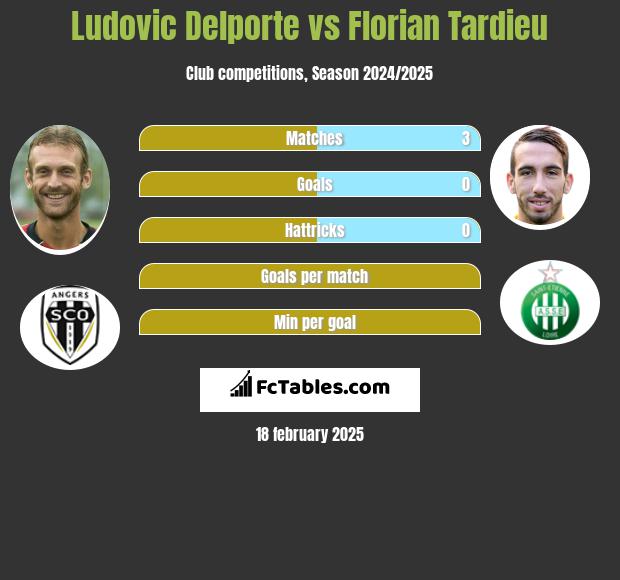 Ludovic Delporte vs Florian Tardieu h2h player stats