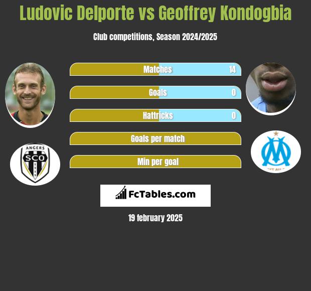 Ludovic Delporte vs Geoffrey Kondogbia h2h player stats