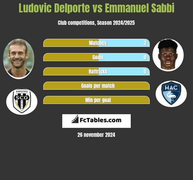 Ludovic Delporte vs Emmanuel Sabbi h2h player stats