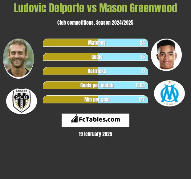 Ludovic Delporte vs Mason Greenwood h2h player stats