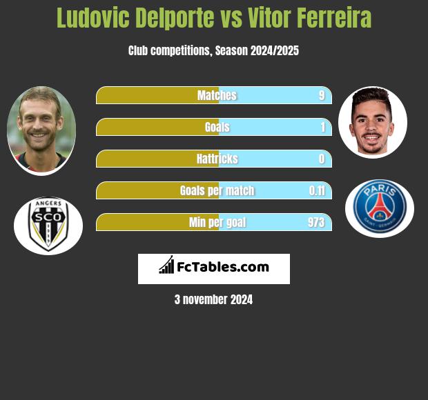 Ludovic Delporte vs Vitor Ferreira h2h player stats