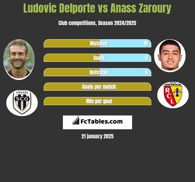 Ludovic Delporte vs Anass Zaroury h2h player stats