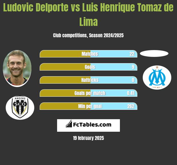 Ludovic Delporte vs Luis Henrique Tomaz de Lima h2h player stats