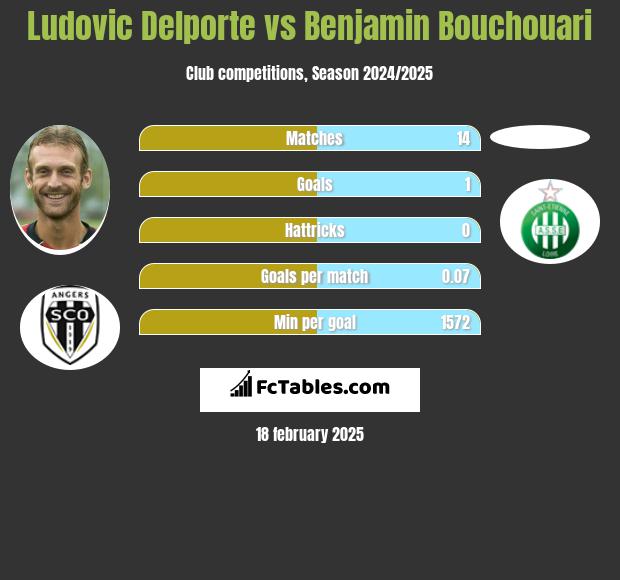 Ludovic Delporte vs Benjamin Bouchouari h2h player stats