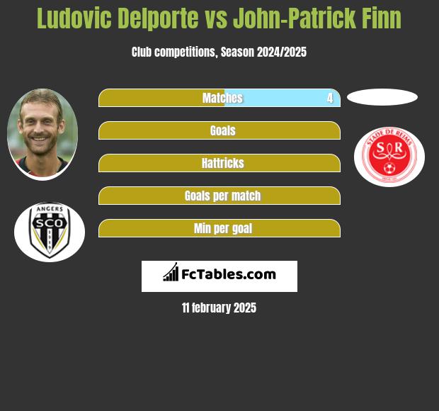 Ludovic Delporte vs John-Patrick Finn h2h player stats