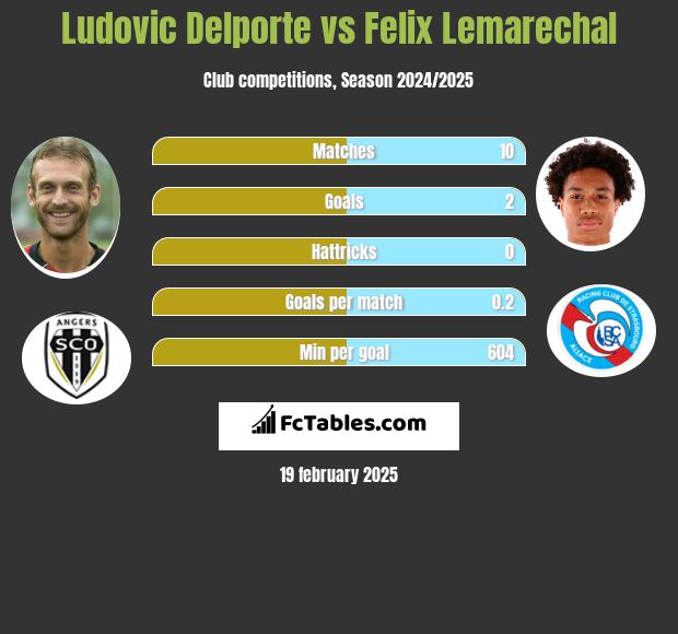 Ludovic Delporte vs Felix Lemarechal h2h player stats