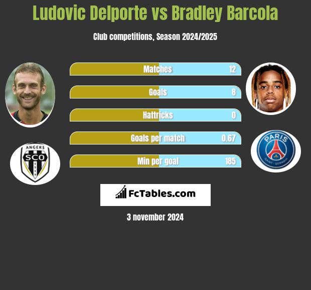 Ludovic Delporte vs Bradley Barcola h2h player stats