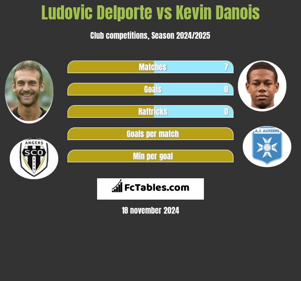 Ludovic Delporte vs Kevin Danois h2h player stats