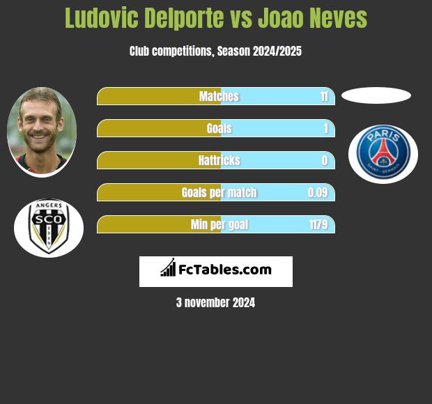 Ludovic Delporte vs Joao Neves h2h player stats