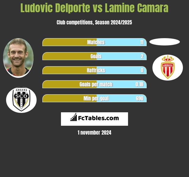 Ludovic Delporte vs Lamine Camara h2h player stats