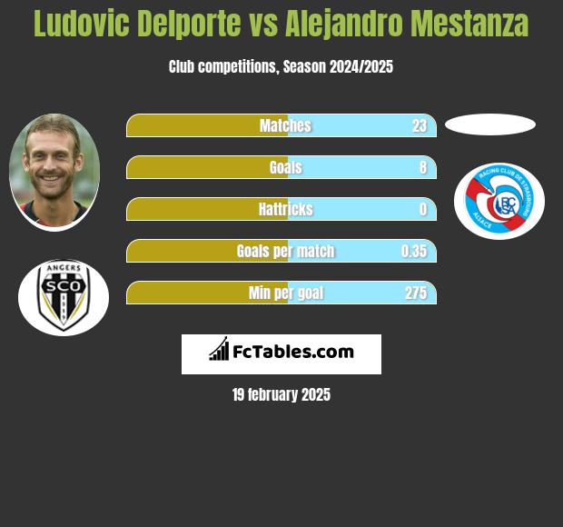 Ludovic Delporte vs Alejandro Mestanza h2h player stats