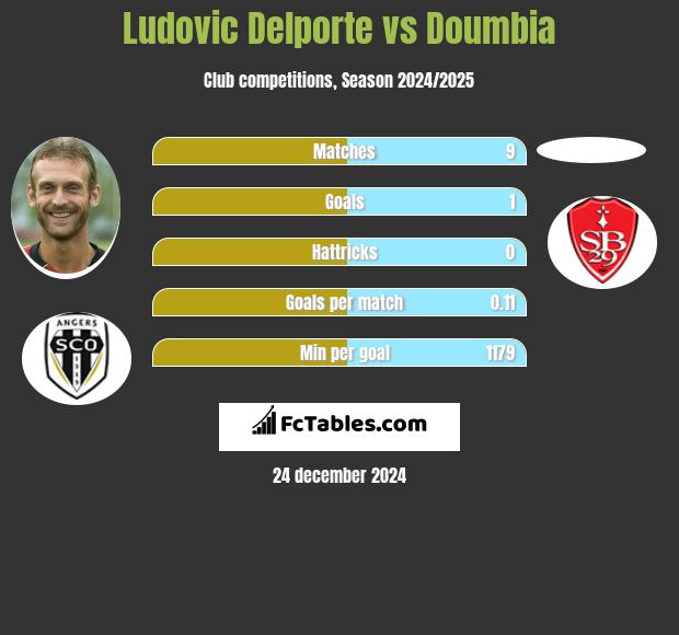 Ludovic Delporte vs Doumbia h2h player stats