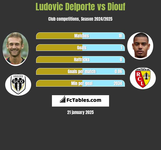 Ludovic Delporte vs Diouf h2h player stats