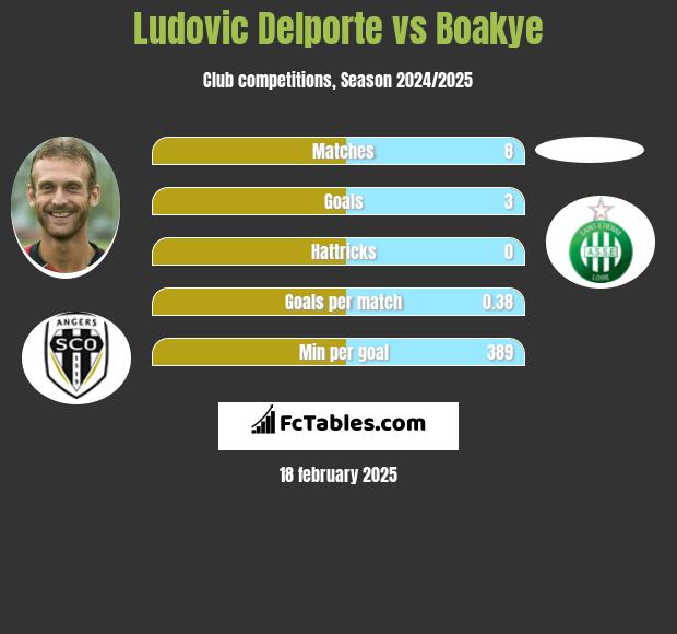 Ludovic Delporte vs Boakye h2h player stats