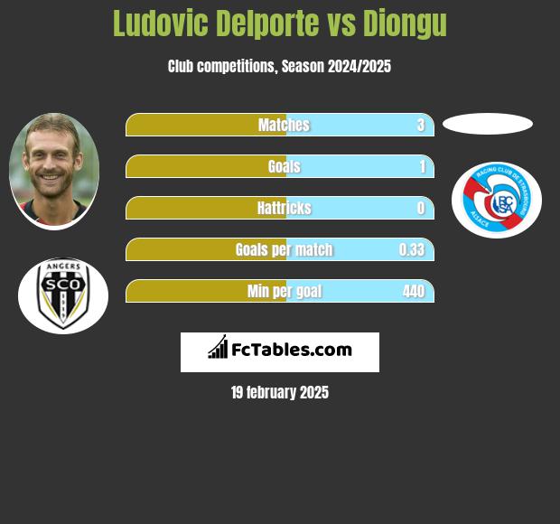 Ludovic Delporte vs Diongu h2h player stats