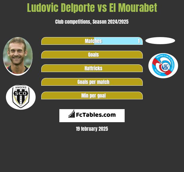 Ludovic Delporte vs El Mourabet h2h player stats