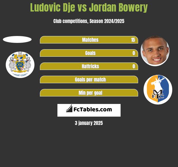 Ludovic Dje vs Jordan Bowery h2h player stats