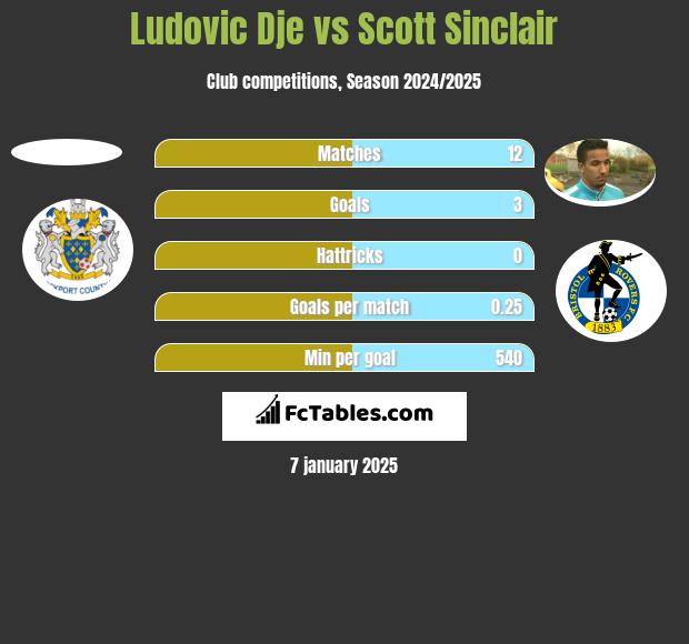 Ludovic Dje vs Scott Sinclair h2h player stats