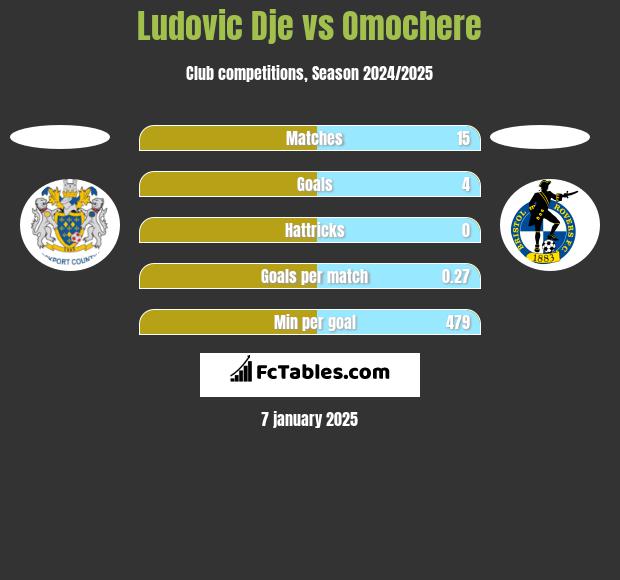 Ludovic Dje vs Omochere h2h player stats