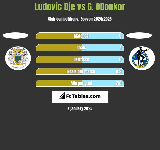 Ludovic Dje vs G. ODonkor h2h player stats