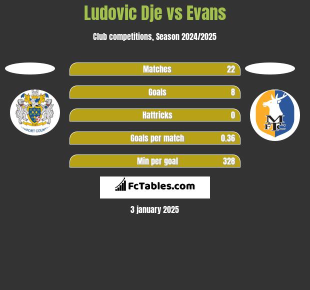 Ludovic Dje vs Evans h2h player stats