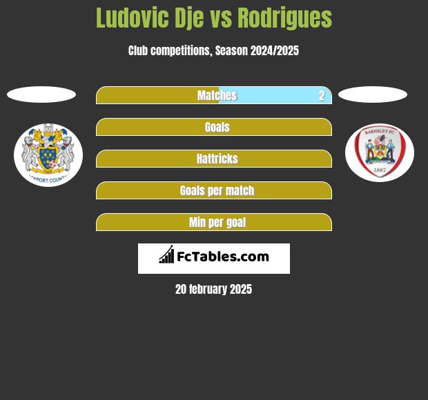 Ludovic Dje vs Rodrigues h2h player stats