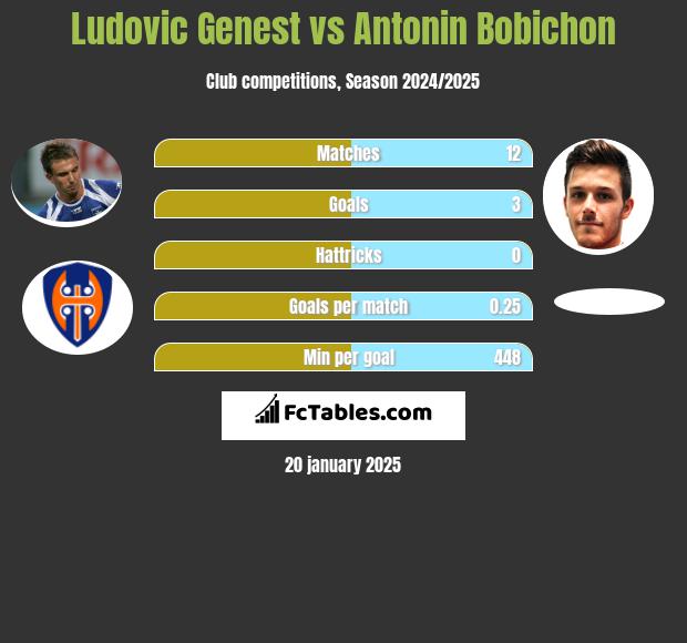 Ludovic Genest vs Antonin Bobichon h2h player stats