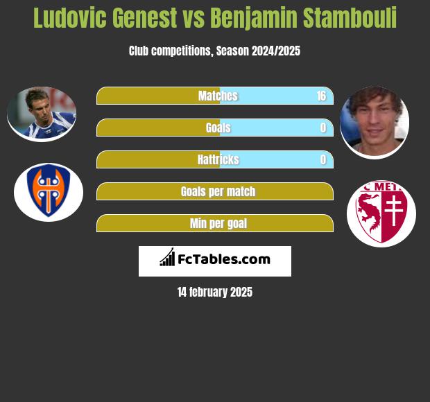 Ludovic Genest vs Benjamin Stambouli h2h player stats