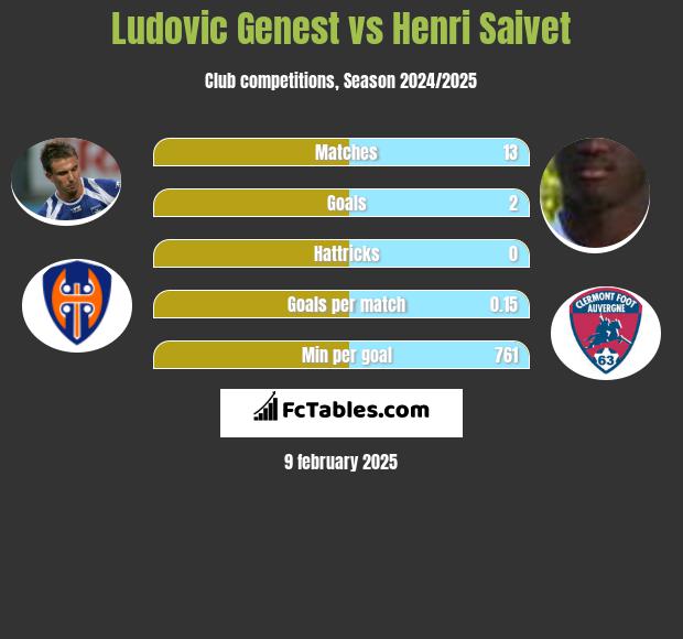 Ludovic Genest vs Henri Saivet h2h player stats