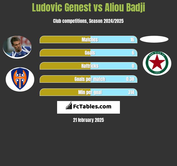 Ludovic Genest vs Aliou Badji h2h player stats