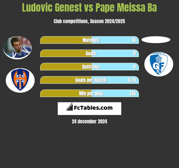 Ludovic Genest vs Pape Meissa Ba h2h player stats