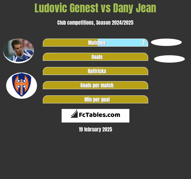 Ludovic Genest vs Dany Jean h2h player stats