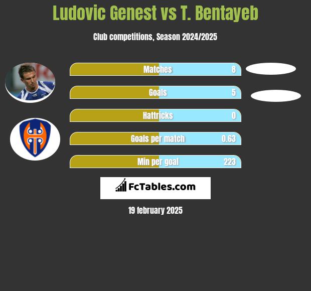 Ludovic Genest vs T. Bentayeb h2h player stats