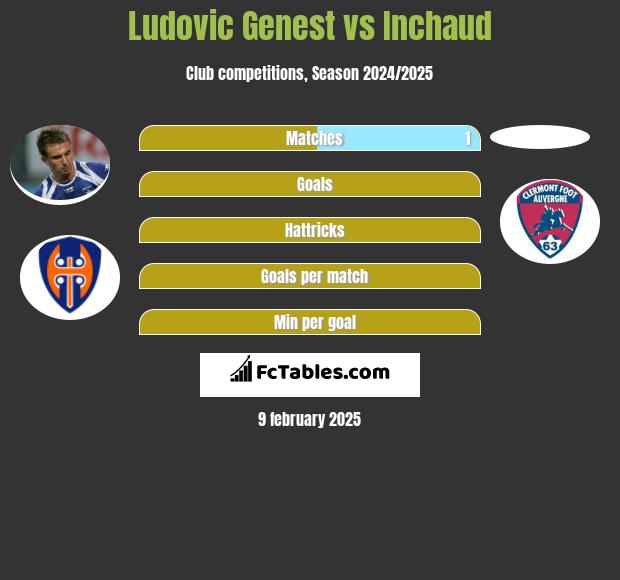 Ludovic Genest vs Inchaud h2h player stats