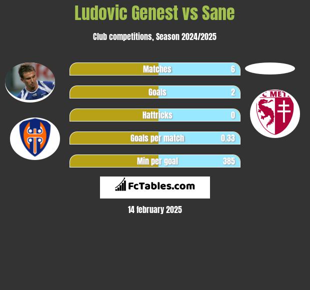 Ludovic Genest vs Sane h2h player stats