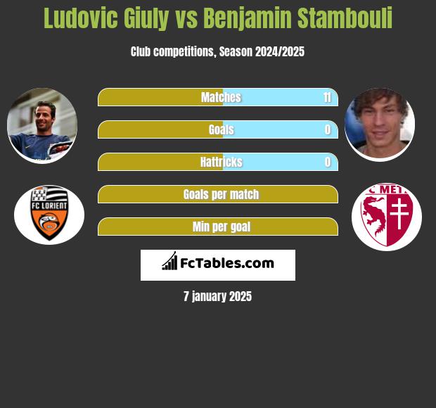 Ludovic Giuly vs Benjamin Stambouli h2h player stats