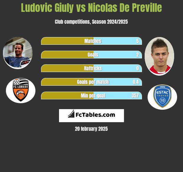 Ludovic Giuly vs Nicolas De Preville h2h player stats