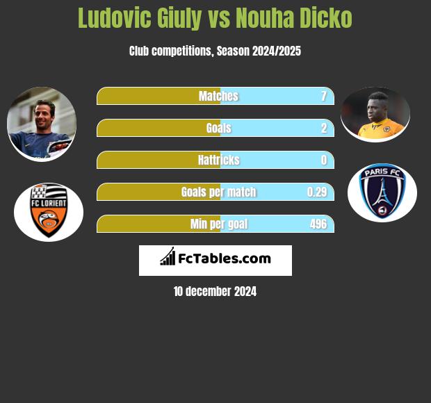 Ludovic Giuly vs Nouha Dicko h2h player stats