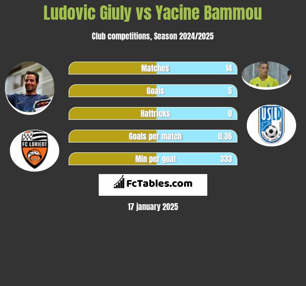 Ludovic Giuly vs Yacine Bammou h2h player stats