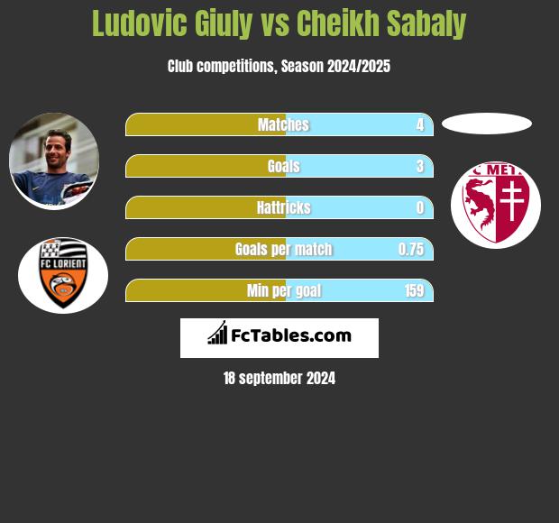 Ludovic Giuly vs Cheikh Sabaly h2h player stats