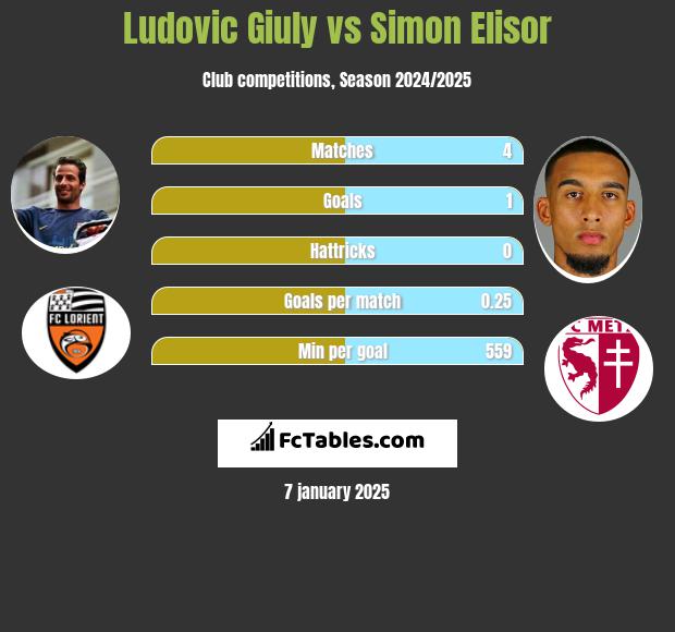 Ludovic Giuly vs Simon Elisor h2h player stats