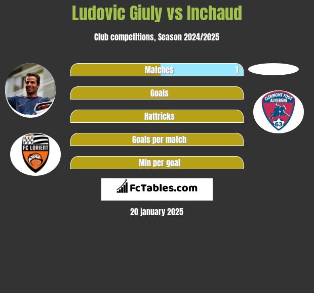 Ludovic Giuly vs Inchaud h2h player stats