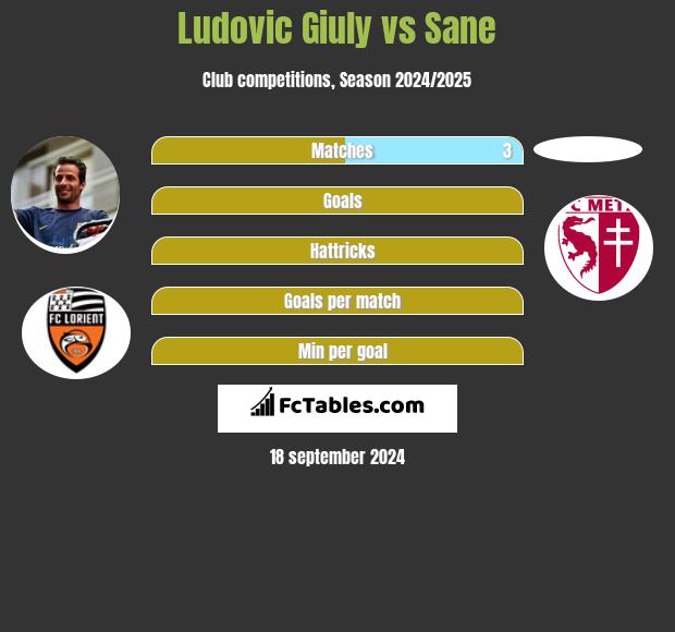 Ludovic Giuly vs Sane h2h player stats