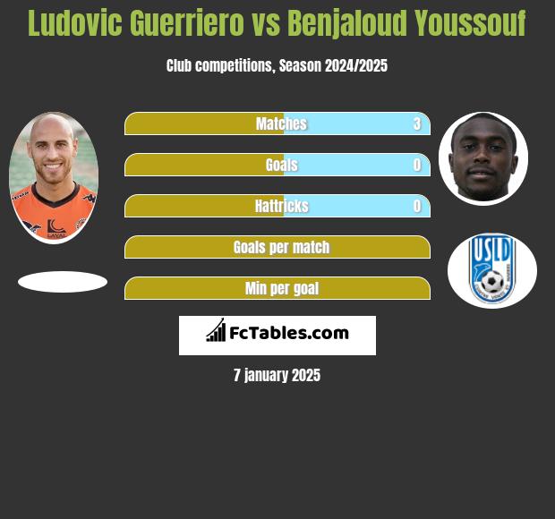 Ludovic Guerriero vs Benjaloud Youssouf h2h player stats